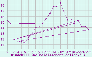 Courbe du refroidissement olien pour Vinon-sur-Verdon (83)