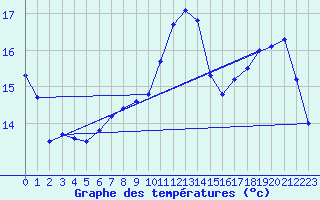 Courbe de tempratures pour Le Bourget (93)