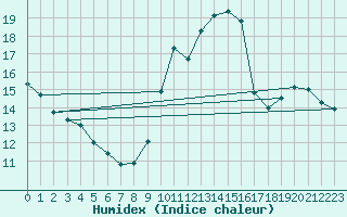 Courbe de l'humidex pour Aizenay (85)