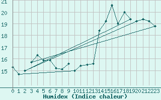 Courbe de l'humidex pour Welcome Island