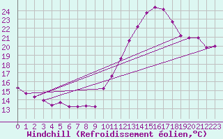 Courbe du refroidissement olien pour Le Mesnil-Esnard (76)
