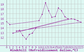 Courbe du refroidissement olien pour Romorantin (41)