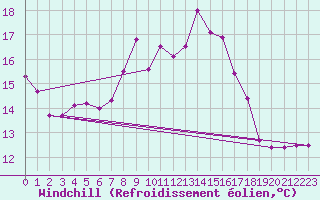 Courbe du refroidissement olien pour Hoherodskopf-Vogelsberg