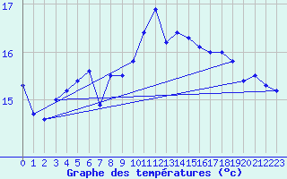 Courbe de tempratures pour Milford Haven