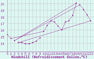 Courbe du refroidissement olien pour Nostang (56)
