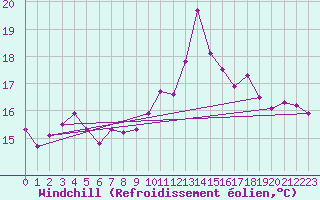 Courbe du refroidissement olien pour Saint-Brieuc (22)