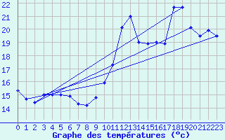 Courbe de tempratures pour Ile de Brhat (22)