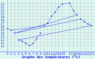Courbe de tempratures pour Malbosc (07)