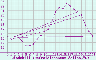 Courbe du refroidissement olien pour Trelly (50)