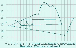 Courbe de l'humidex pour Ploudalmezeau (29)