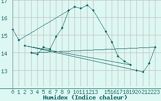 Courbe de l'humidex pour Holbaek