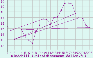 Courbe du refroidissement olien pour Sfax El-Maou