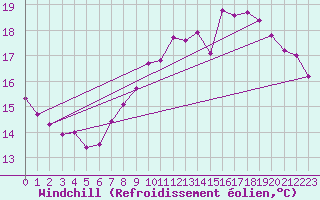 Courbe du refroidissement olien pour Dax (40)