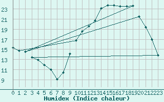 Courbe de l'humidex pour Munte (Be)