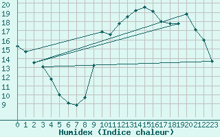 Courbe de l'humidex pour Pointe de Socoa (64)