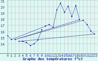 Courbe de tempratures pour Verneuil (78)