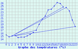 Courbe de tempratures pour Valognes (50)