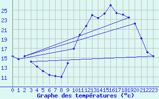 Courbe de tempratures pour Vias (34)