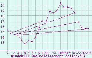 Courbe du refroidissement olien pour Lamballe (22)