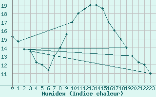 Courbe de l'humidex pour Remada