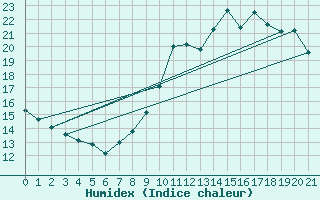 Courbe de l'humidex pour Cazaux (33)