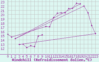 Courbe du refroidissement olien pour Angers-Marc (49)