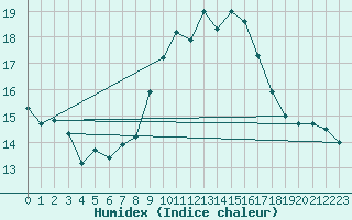 Courbe de l'humidex pour Lisbonne (Po)