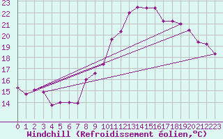 Courbe du refroidissement olien pour Saint-Girons (09)