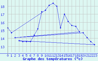 Courbe de tempratures pour Neuchatel (Sw)