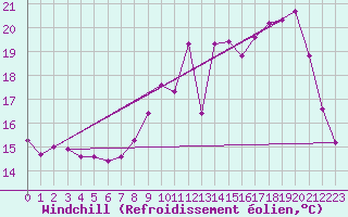 Courbe du refroidissement olien pour Mouilleron-le-Captif (85)