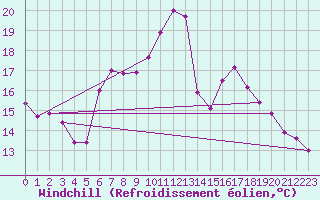 Courbe du refroidissement olien pour Kuemmersruck