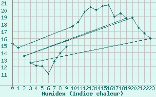 Courbe de l'humidex pour Tarbes (65)