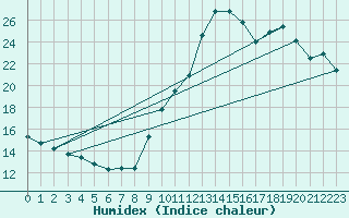Courbe de l'humidex pour Chteauroux (36)