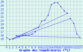 Courbe de tempratures pour Sarzeau (56)