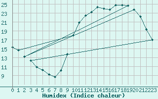 Courbe de l'humidex pour Saint-Bonnet-de-Bellac (87)