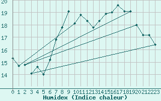 Courbe de l'humidex pour Langoytangen