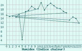 Courbe de l'humidex pour Oschatz