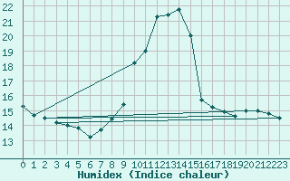 Courbe de l'humidex pour L'Huisserie (53)