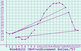 Courbe du refroidissement olien pour Ble / Mulhouse (68)