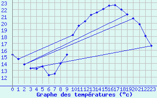 Courbe de tempratures pour Le Mesnil-Esnard (76)