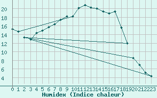 Courbe de l'humidex pour Pajala