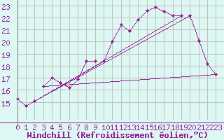 Courbe du refroidissement olien pour Metz (57)
