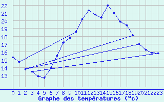 Courbe de tempratures pour Manston (UK)