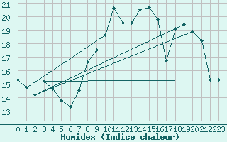 Courbe de l'humidex pour Ambrieu (01)