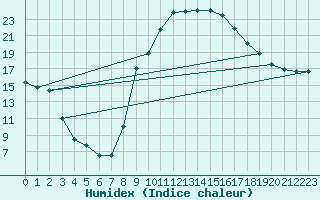 Courbe de l'humidex pour Figari (2A)