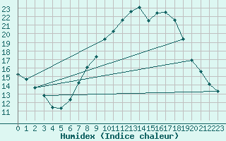 Courbe de l'humidex pour Villardeciervos