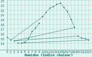 Courbe de l'humidex pour Greifswald