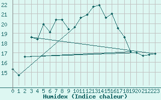 Courbe de l'humidex pour Adelsoe