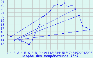 Courbe de tempratures pour Nmes - Garons (30)