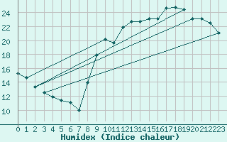 Courbe de l'humidex pour Dax (40)